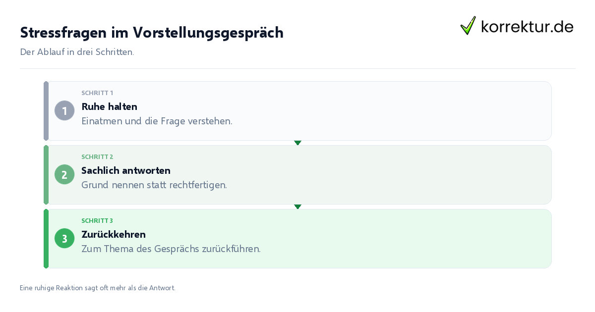 Stressfragen im Vorstellungsgespräch Stressfragen im Vorstellungsgespräch: der Ablauf in drei Schritten