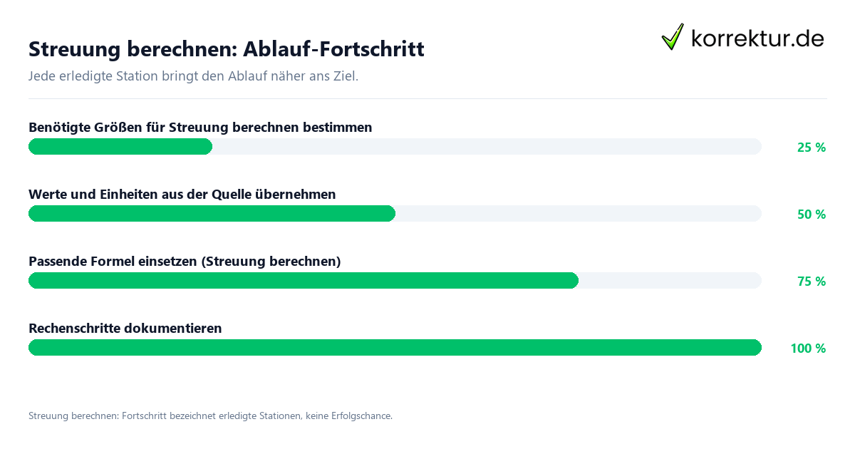 Fortschrittsbalken für die einzelnen Ablaufstationen zu Streuung berechnen