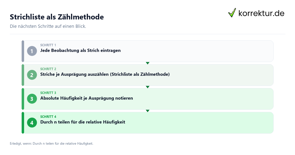 Strichliste als Zählmethode mit einem Ablauf aus Prüfung, Kontakt und Dokumentation