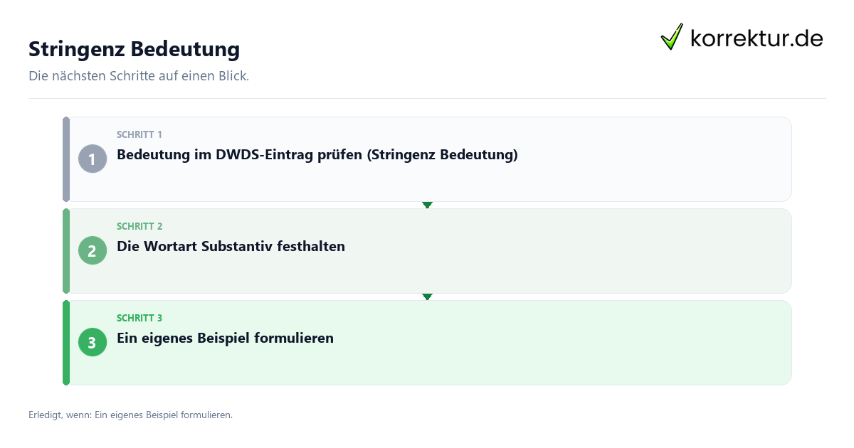 Stringenz Bedeutung mit einem Ablauf aus Prüfung, Kontakt und Dokumentation