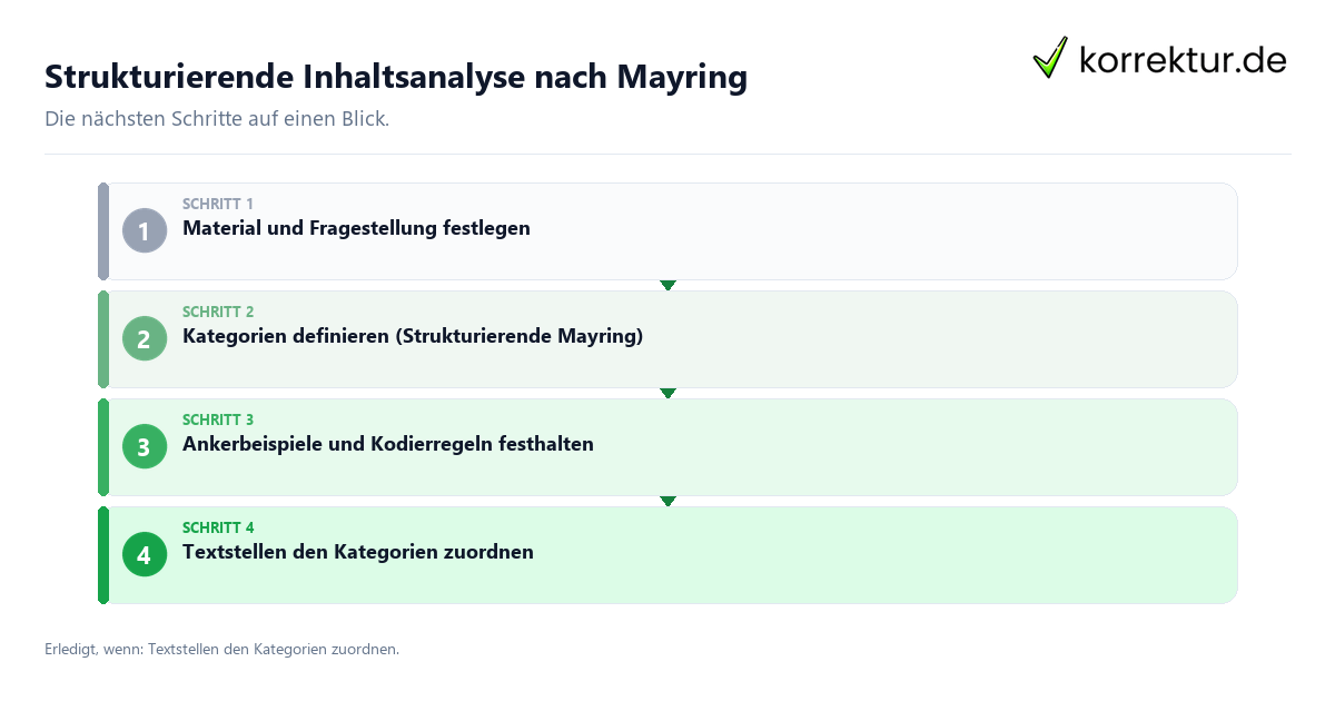 Strukturierende Inhaltsanalyse nach Mayring mit einem Ablauf aus Prüfung, Kontakt und Dokumentation