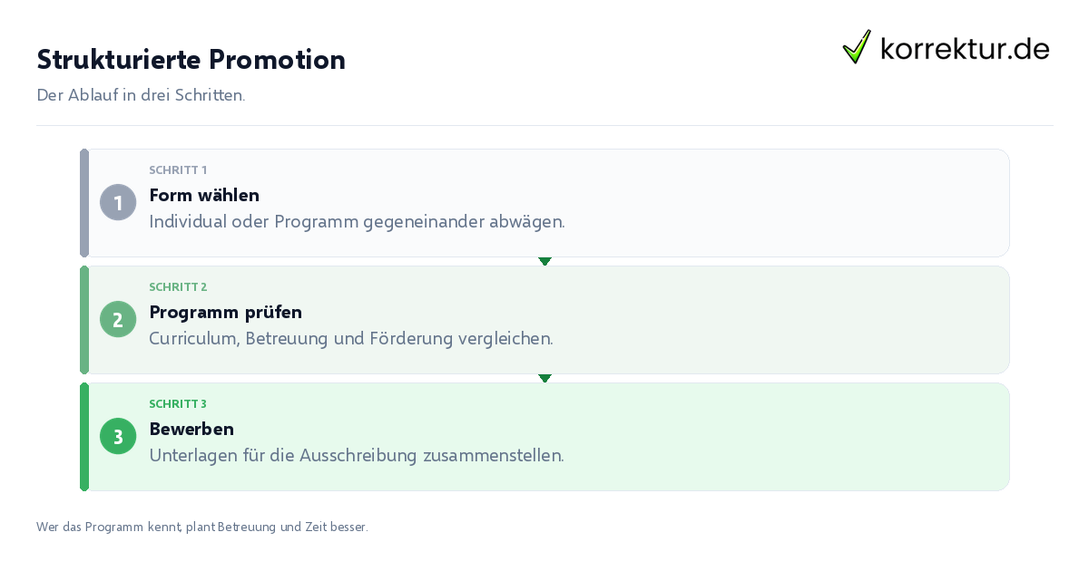 Strukturierte Promotion: der Ablauf in drei Schritten
