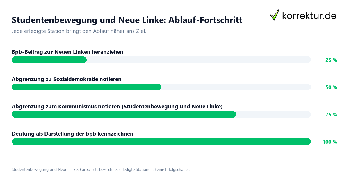 Studentenbewegung und Neue Linke: Ablauf-Fortschritt Fortschrittsbalken für die einzelnen Ablaufstationen zu Studentenbewegung und Neue Linke