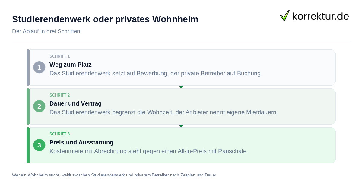 Studierendenwerk oder privates Wohnheim Studierendenwerk oder privates Wohnheim: der Ablauf in drei Schritten