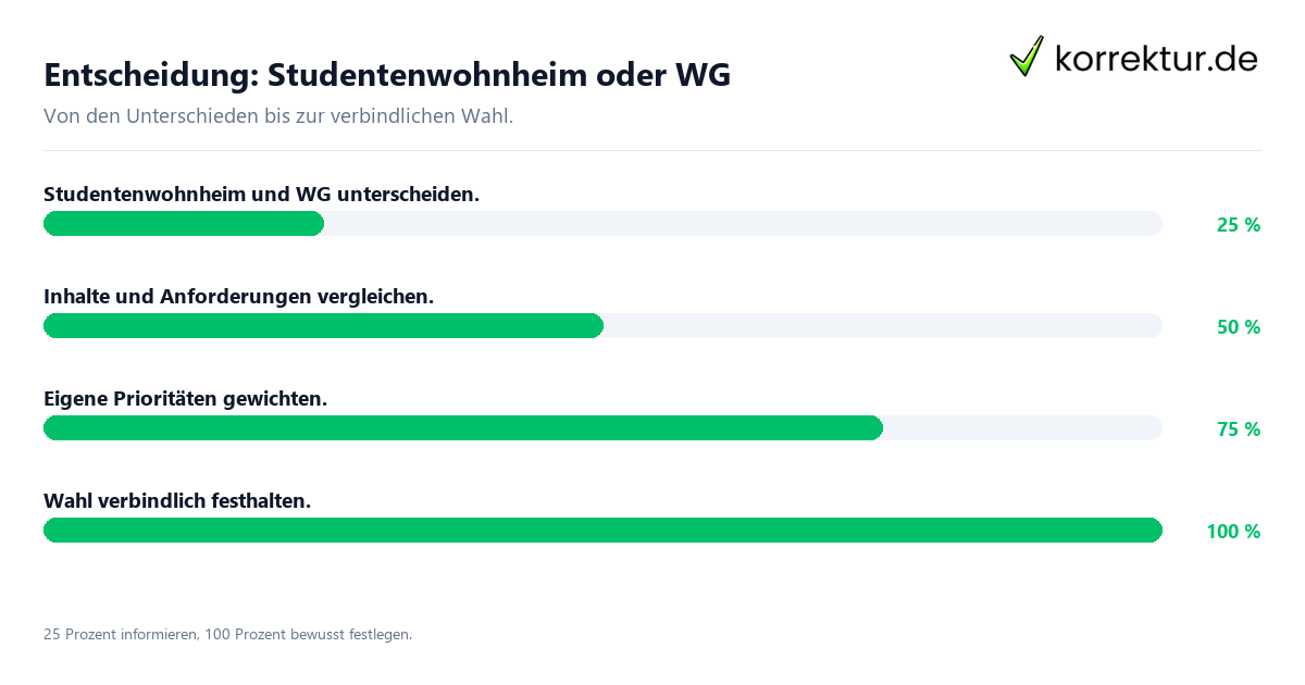 Entscheidungsweg zwischen Studentenwohnheim und WG