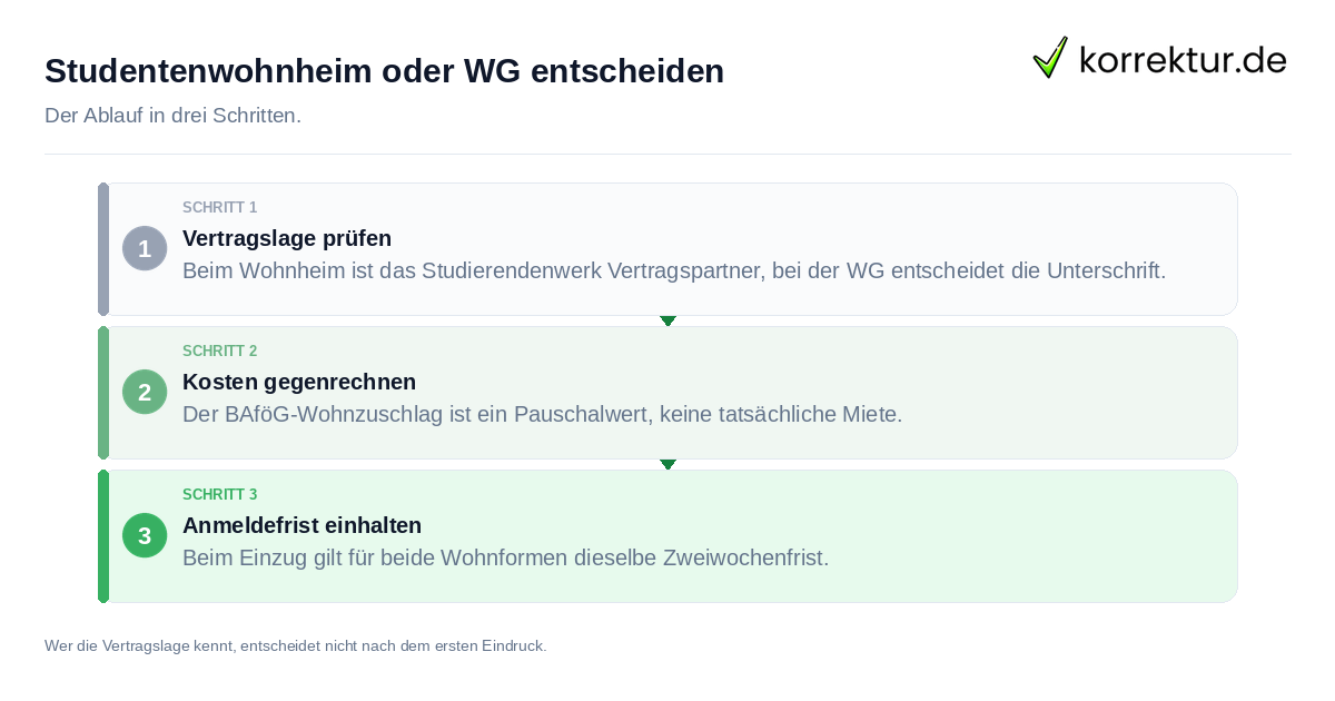 Studentenwohnheim oder WG entscheiden Studentenwohnheim oder WG entscheiden: der Ablauf in drei Schritten