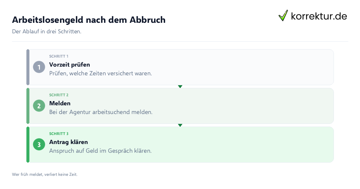 Arbeitslosengeld nach dem Abbruch Arbeitslosengeld nach dem Abbruch: der Ablauf in drei Schritten