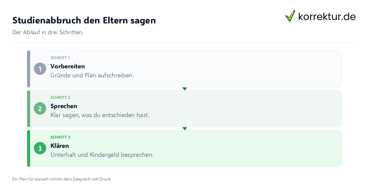Studienabbruch den Eltern sagen Studienabbruch den Eltern sagen: der Ablauf in drei Schritten