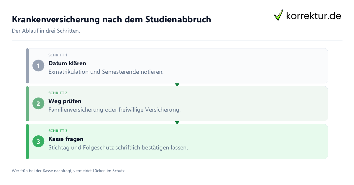 Krankenversicherung nach dem Studienabbruch: der Ablauf in drei Schritten