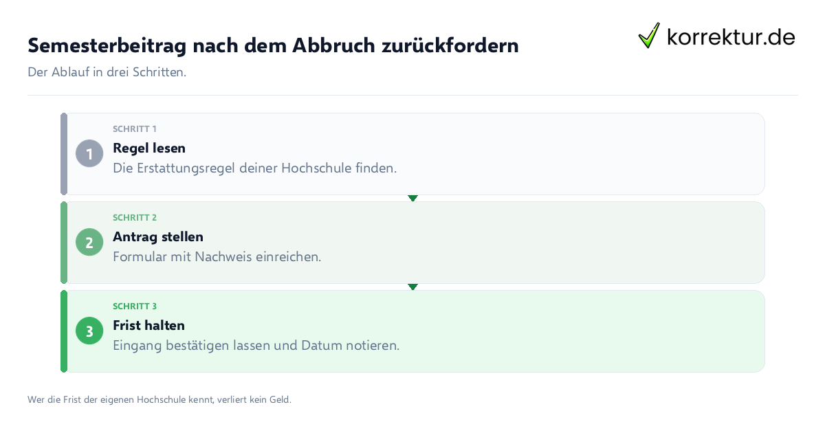 Semesterbeitrag nach dem Abbruch zurückfordern Semesterbeitrag nach dem Abbruch zurückfordern: der Ablauf in drei Schritten