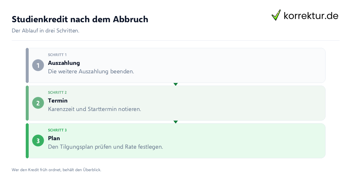 Studienkredit nach dem Abbruch Studienkredit nach dem Abbruch: der Ablauf in drei Schritten