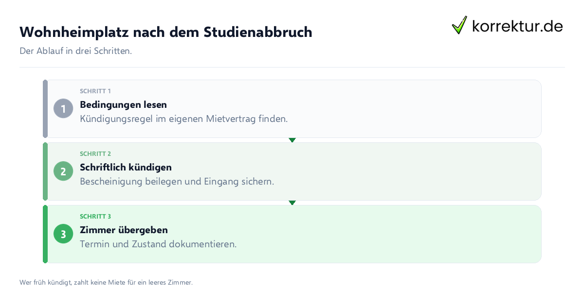 Wohnheimplatz nach dem Studienabbruch Wohnheimplatz nach dem Studienabbruch: der Ablauf in drei Schritten
