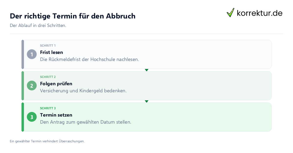 Der richtige Termin für den Abbruch Der richtige Termin für den Abbruch: der Ablauf in drei Schritten