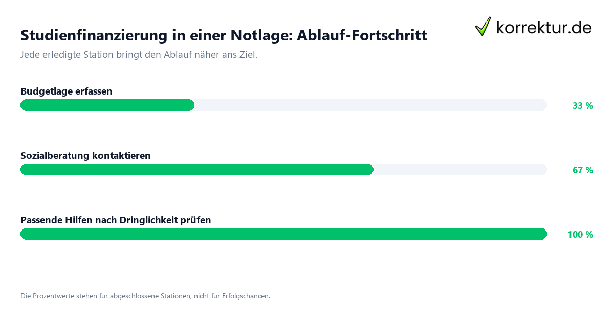 Fortschrittsbalken für die einzelnen Ablaufstationen zu Studienfinanzierung in einer Notlage