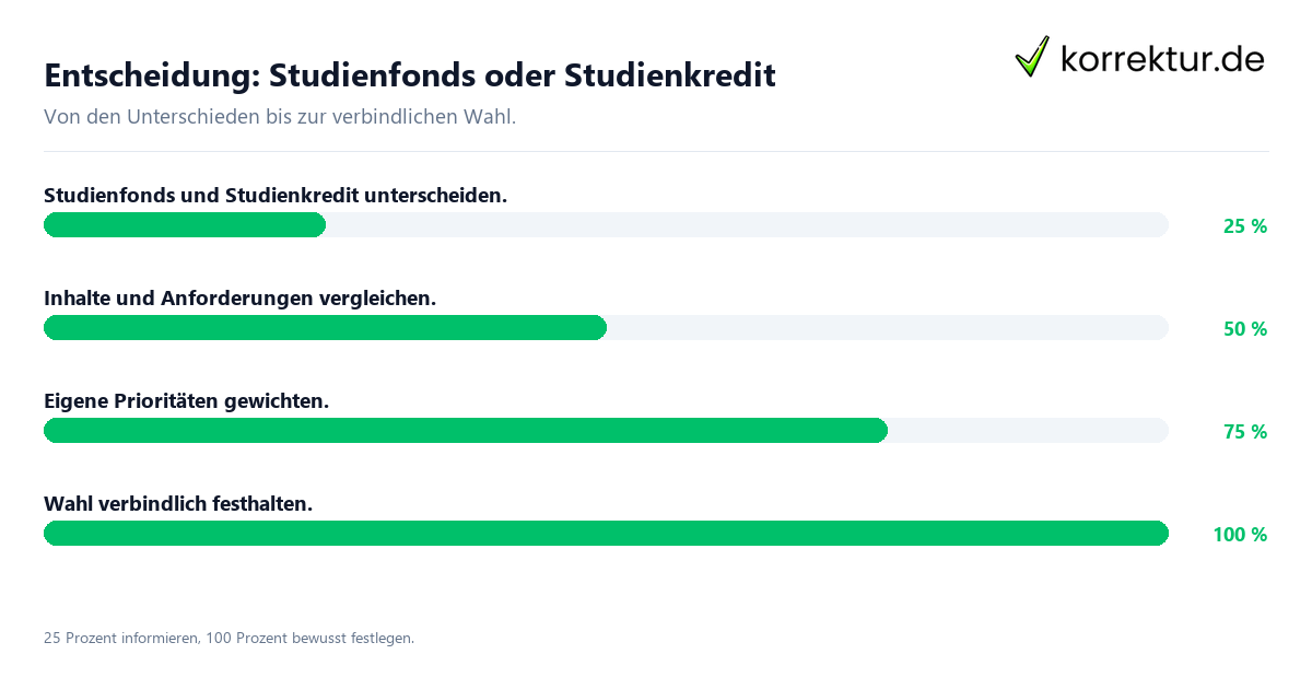 Entscheidungsweg zwischen Studienfonds und Studienkredit