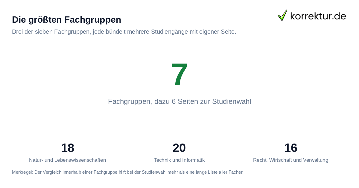 Studiengänge Übersicht: sieben Fachgruppen für die Wahl des richtigen Studiums
