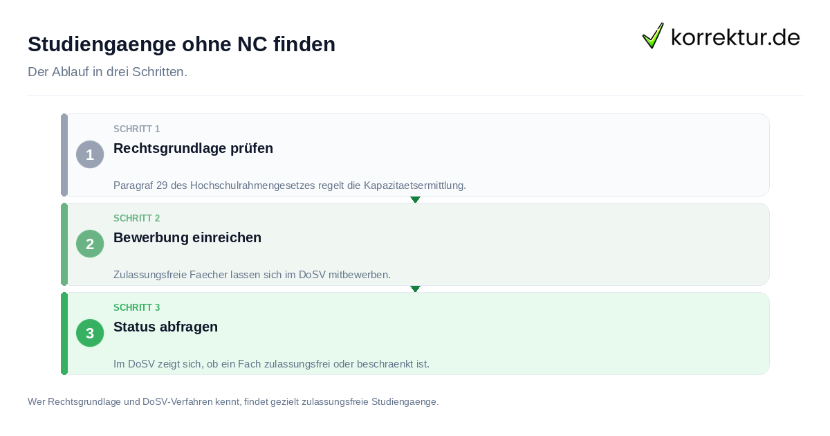 Studiengänge ohne NC finden: der Ablauf in drei Schritten