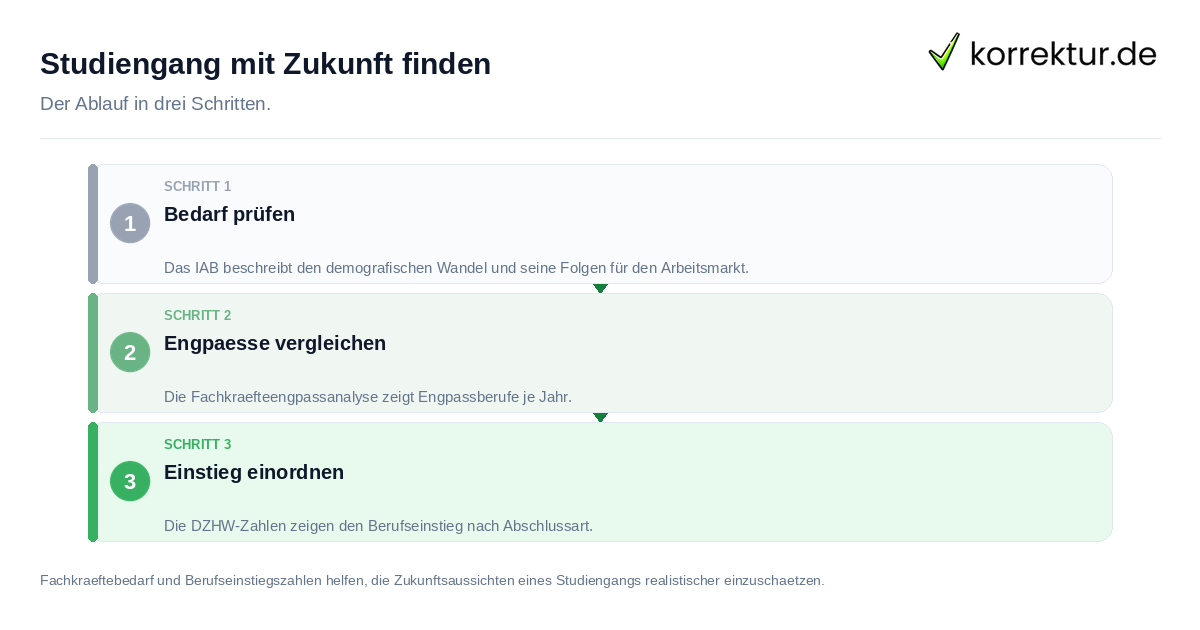 Studiengang mit Zukunft finden: der Ablauf in drei Schritten