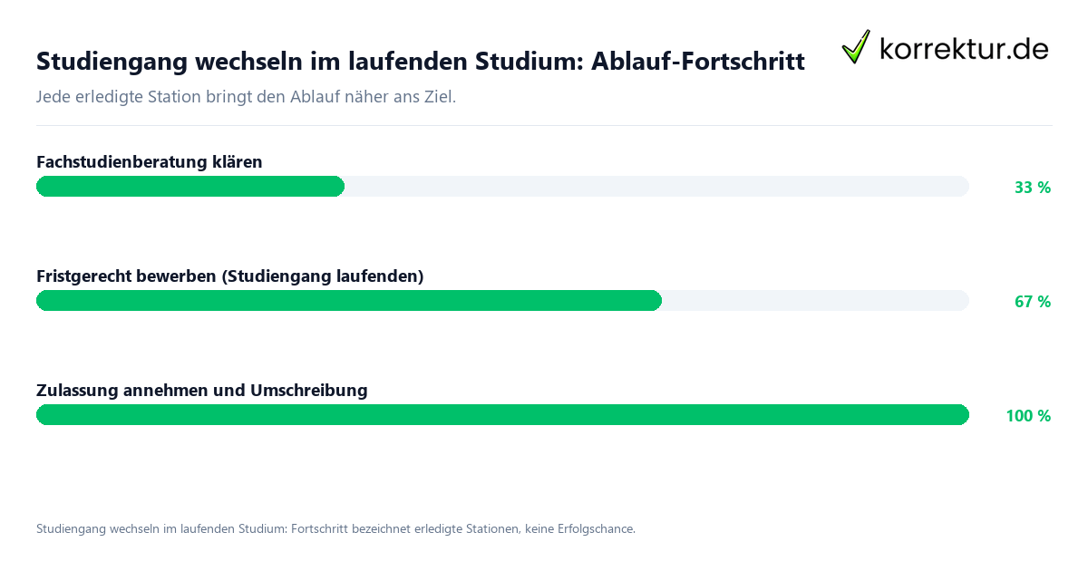 Fortschrittsbalken für die einzelnen Ablaufstationen zu Studiengang wechseln im laufenden Studium