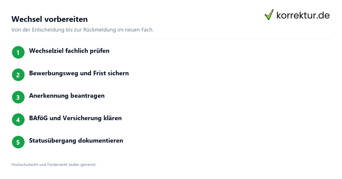 Studiengangwechsel Ablauf