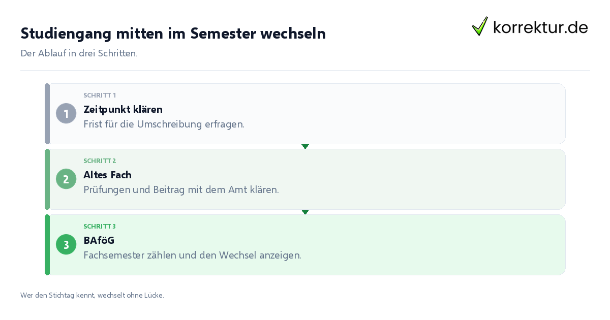 Studiengang mitten im Semester wechseln Studiengang mitten im Semester wechseln: der Ablauf in drei Schritten