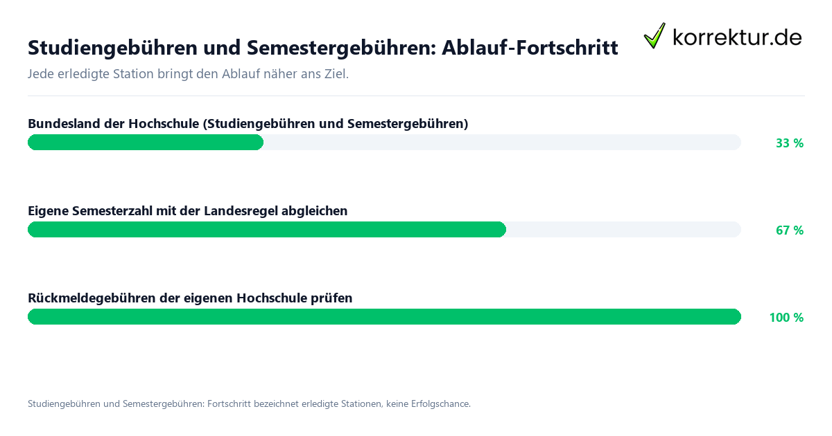 Studiengebühren und Semestergebühren: Ablauf-Fortschritt Fortschrittsbalken für die einzelnen Ablaufstationen zu Studiengebühren und Semestergebühren