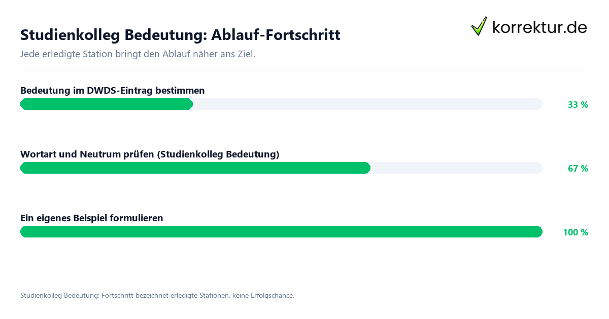 Studienkolleg Bedeutung: Ablauf-Fortschritt Fortschrittsbalken für die einzelnen Ablaufstationen zu Studienkolleg Bedeutung