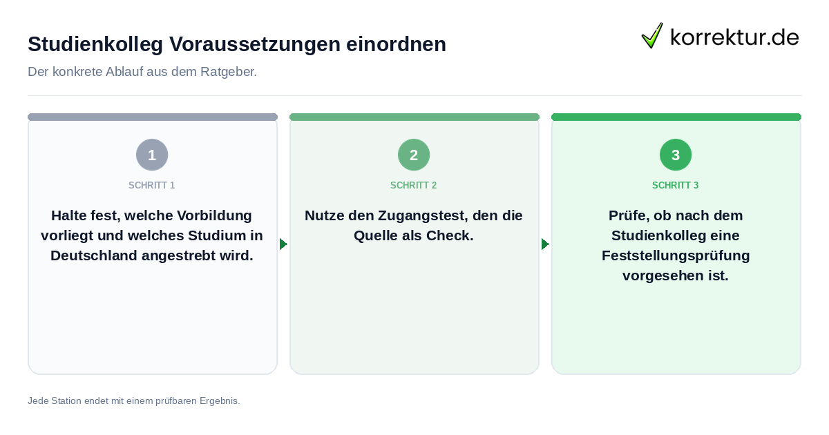 Konkrete Schritte zu Studienkolleg Voraussetzungen einordnen