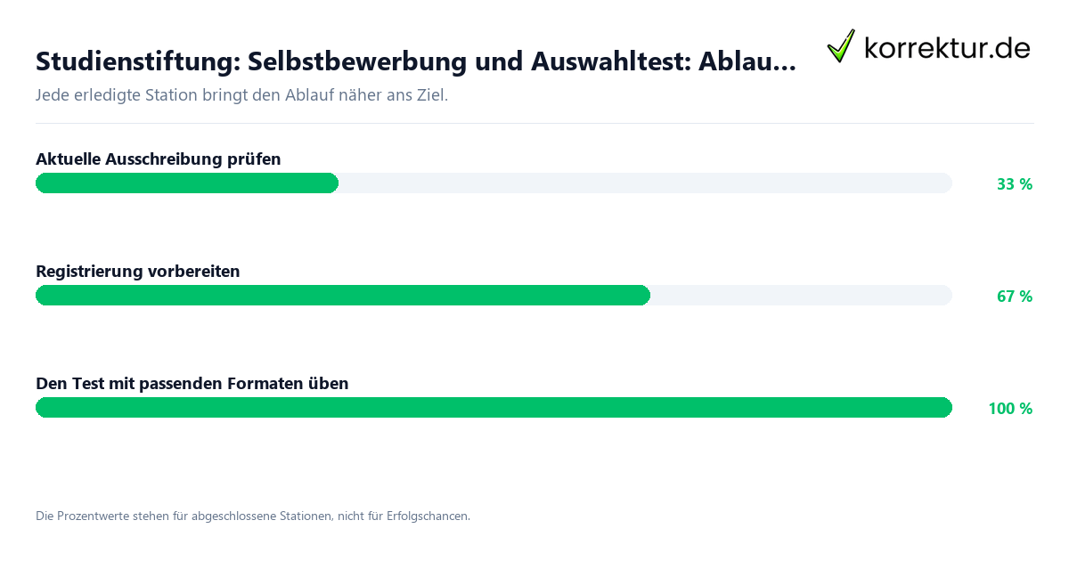 Fortschrittsbalken für die einzelnen Ablaufstationen zu Studienstiftung: Selbstbewerbung und Auswahltest