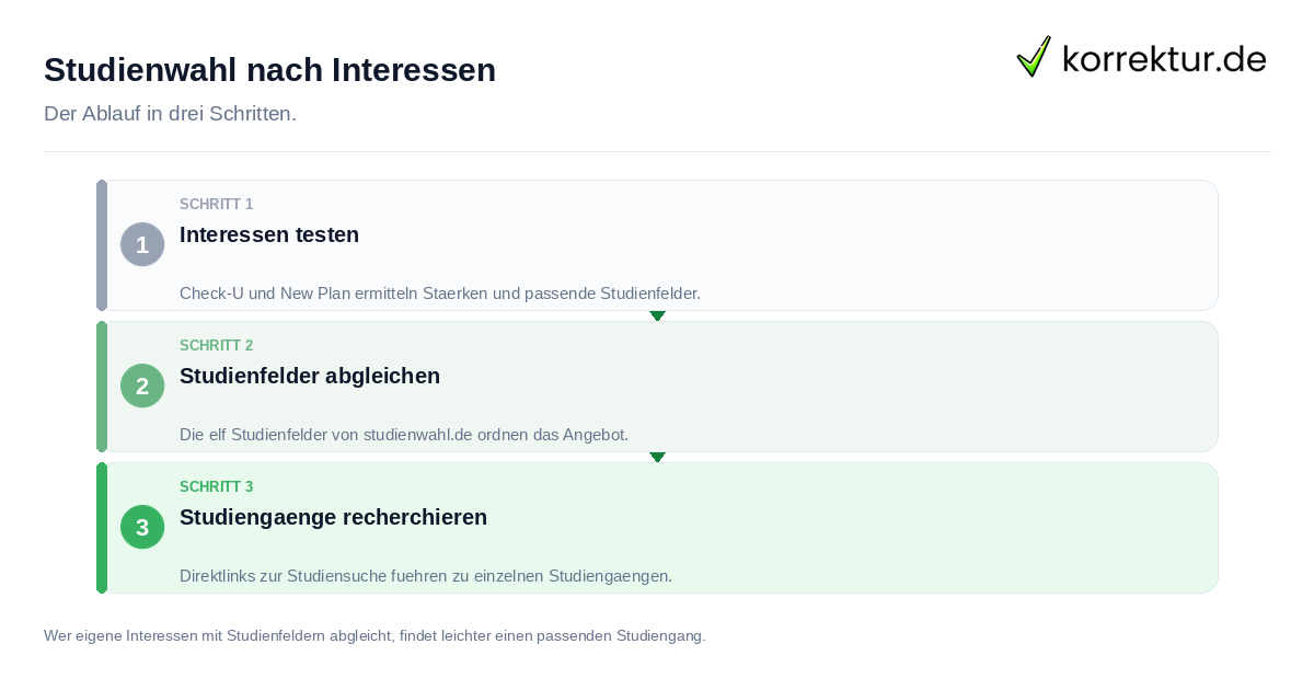 Studienwahl nach Interessen Studienwahl nach Interessen: der Ablauf in drei Schritten