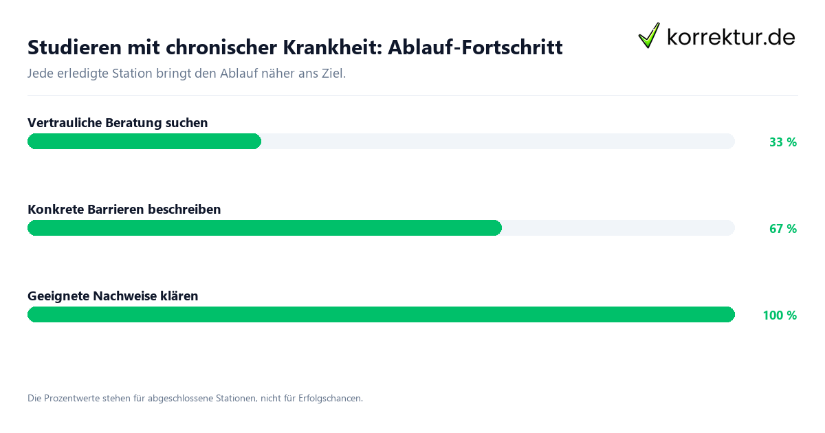 Fortschrittsbalken für die einzelnen Ablaufstationen zu Studieren mit chronischer Krankheit