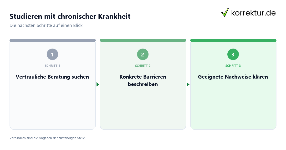 Studieren mit chronischer Krankheit mit einem Ablauf aus Prüfung, Kontakt und Dokumentation