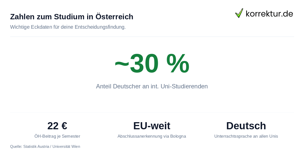 Studieren in Österreich: Fakten zu Gebühren und Anteil deutscher Studenten