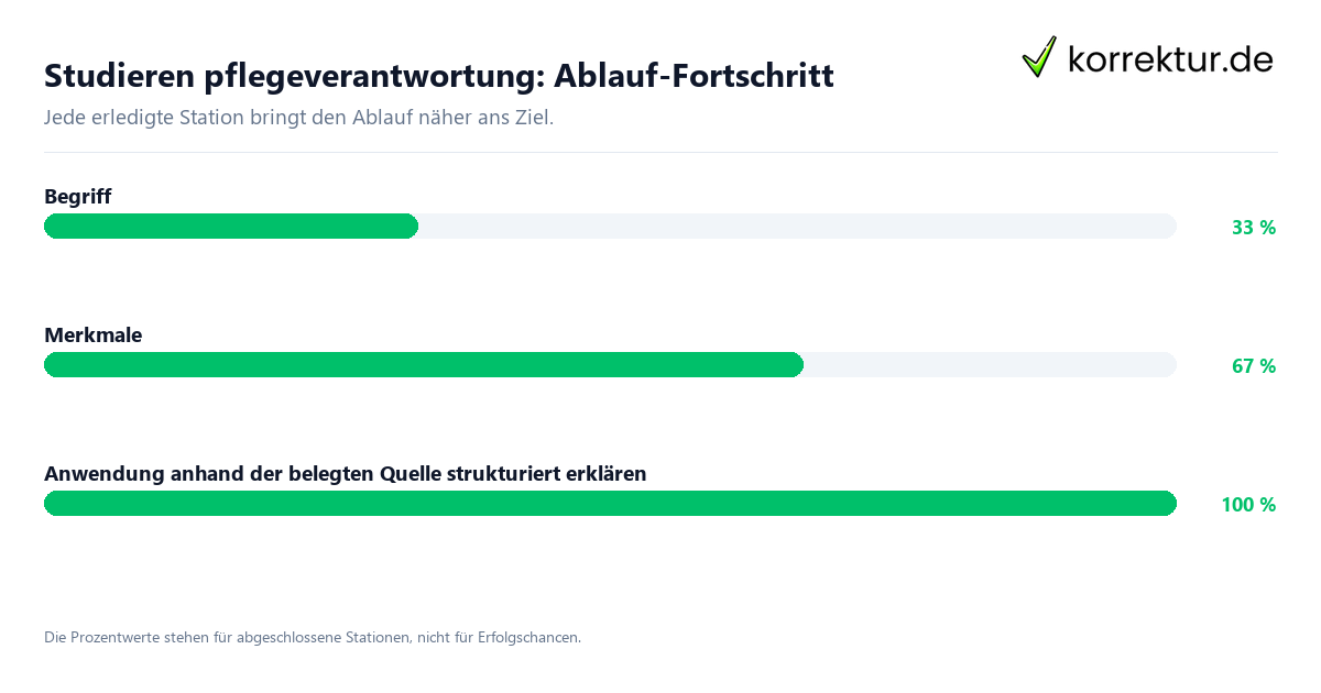 Fortschrittsbalken für die einzelnen Ablaufstationen zu Studieren pflegeverantwortung
