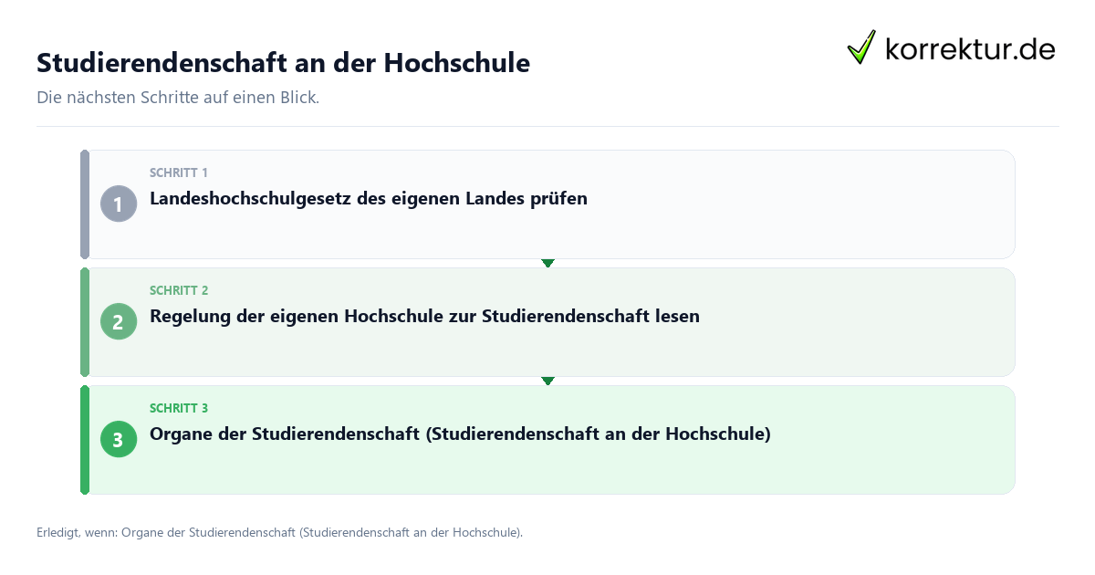 Studierendenschaft an der Hochschule mit einem Ablauf aus Prüfung, Kontakt und Dokumentation