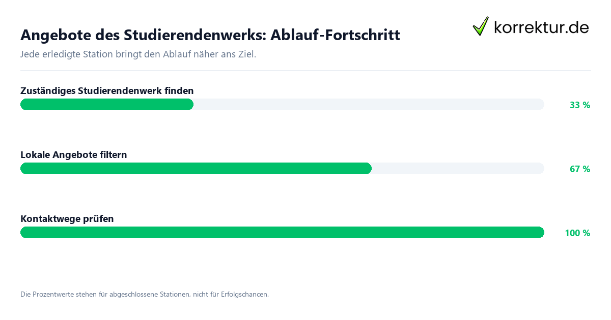 Fortschrittsbalken für die einzelnen Ablaufstationen zu Angebote des Studierendenwerks