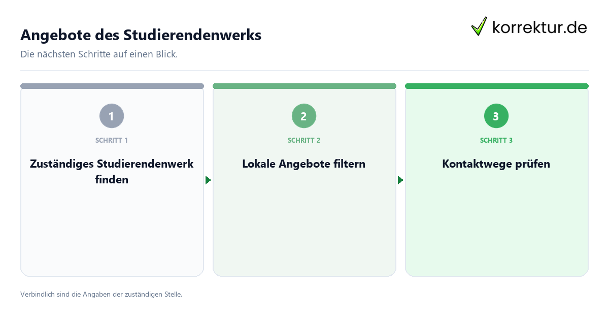 Angebote des Studierendenwerks mit einem Ablauf aus Prüfung, Kontakt und Dokumentation