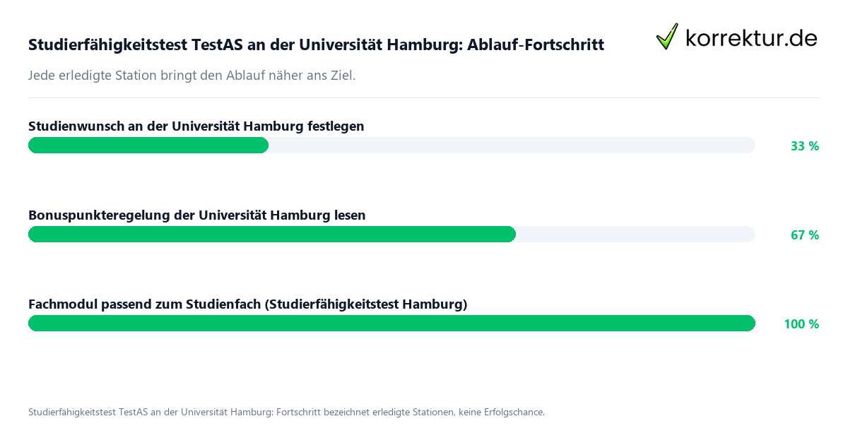 Fortschrittsbalken für die einzelnen Ablaufstationen zu Studierfähigkeitstest TestAS