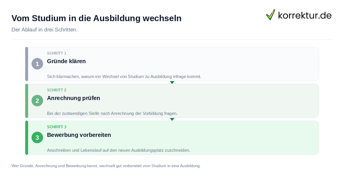 Vom Studium in die Ausbildung wechseln: der Ablauf in drei Schritten