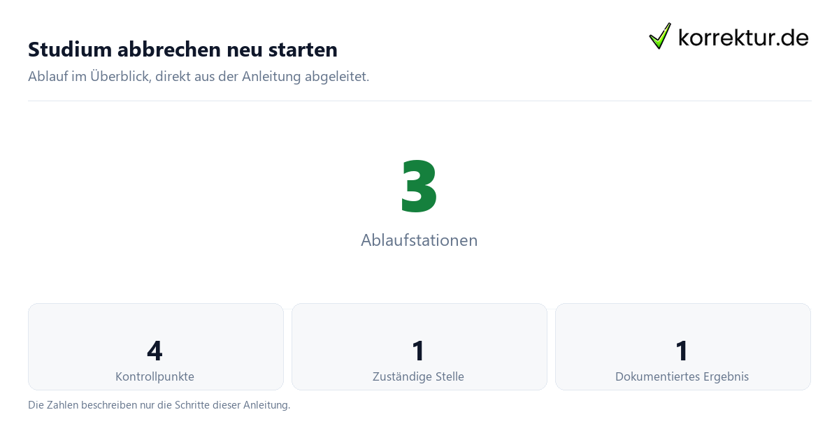 Studium abbrechen neu starten mit der Anzahl von Ablaufstationen und Kontrollpunkten