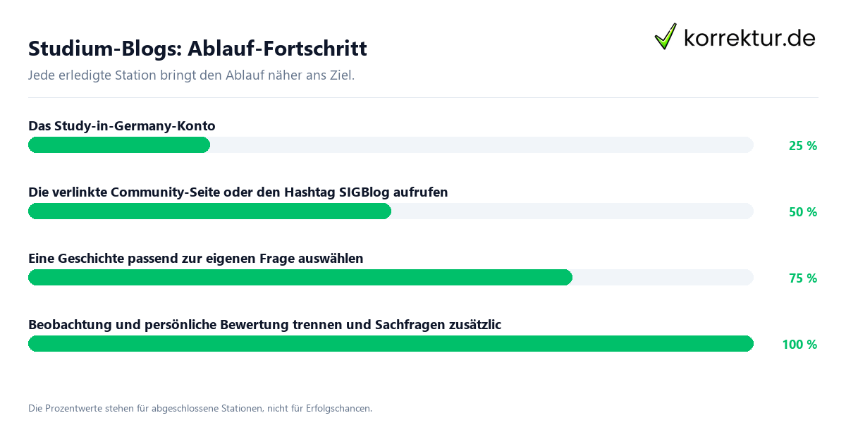 Fortschrittsbalken für die einzelnen Ablaufstationen zu Studium-Blogs