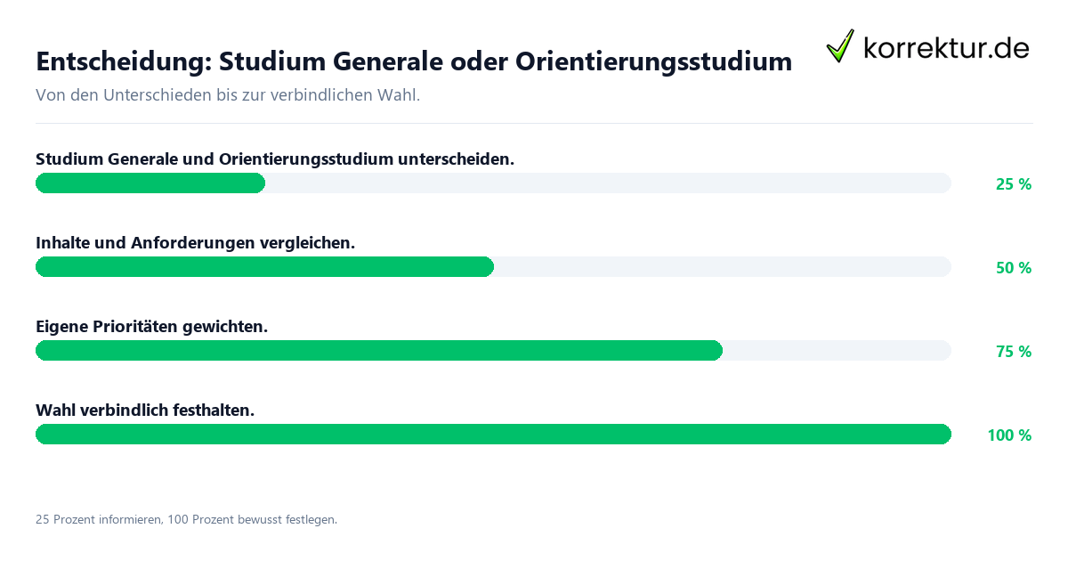 Entscheidungsweg zwischen Studium Generale und Orientierungsstudium