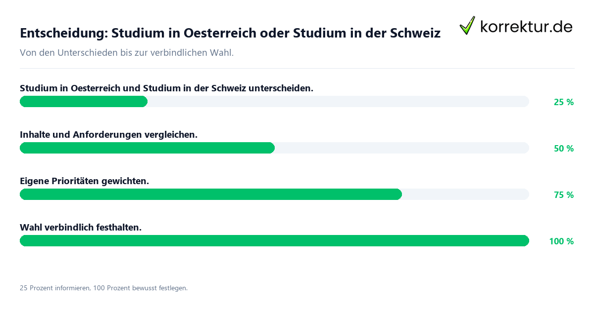 Entscheidungsweg zwischen Studium in Oesterreich und Studium in der Schweiz