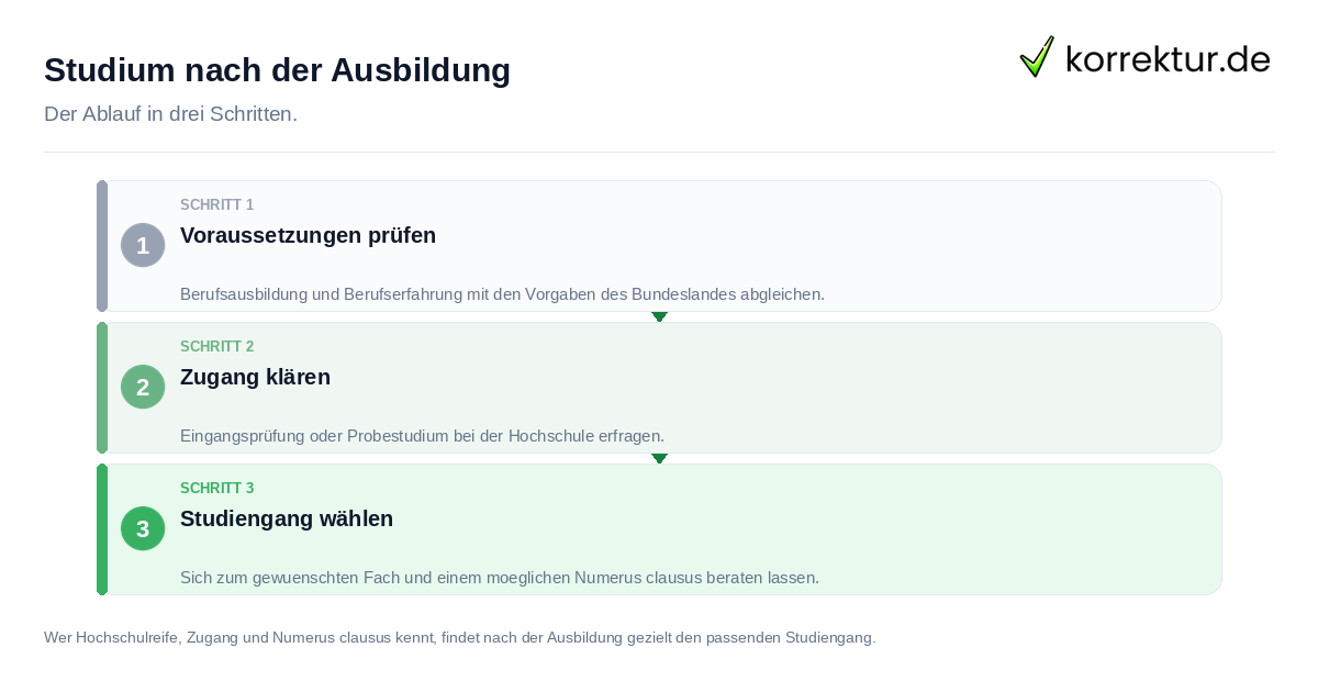 Studium nach der Ausbildung: der Ablauf in drei Schritten