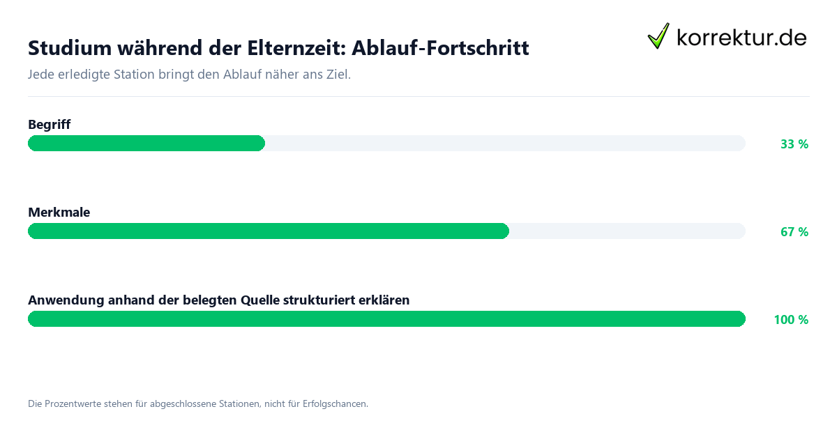 Fortschrittsbalken für die einzelnen Ablaufstationen zu Studium während der Elternzeit