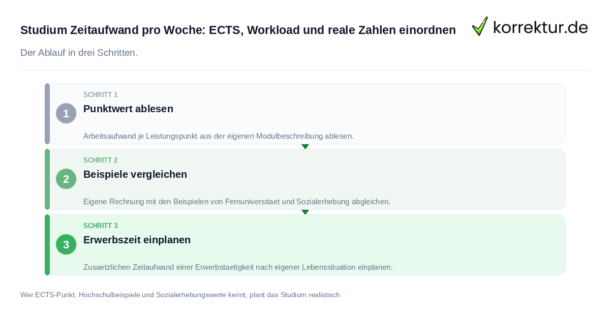 Studium Zeitaufwand pro Woche: ECTS, Workload und reale Zahlen einordnen: der Ablauf in drei Schritten