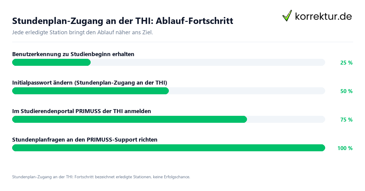 Fortschrittsbalken für die einzelnen Ablaufstationen zu Stundenplan-Zugang an der THI