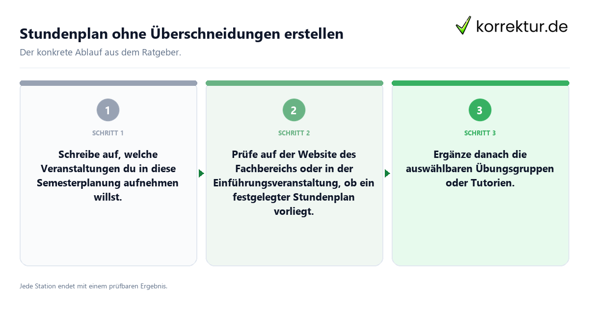 Konkrete Schritte zu Stundenplan ohne Überschneidungen erstellen