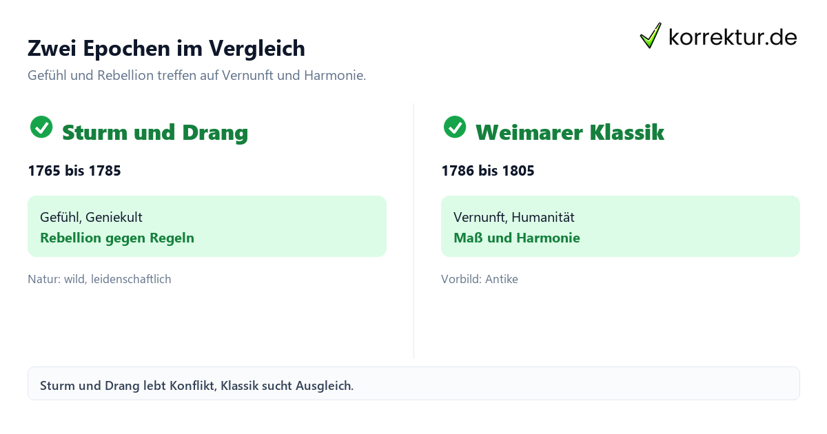 Zwei Epochen im Vergleich Sturm und Drang oder Klassik im Vergleich mit Merkmalen
