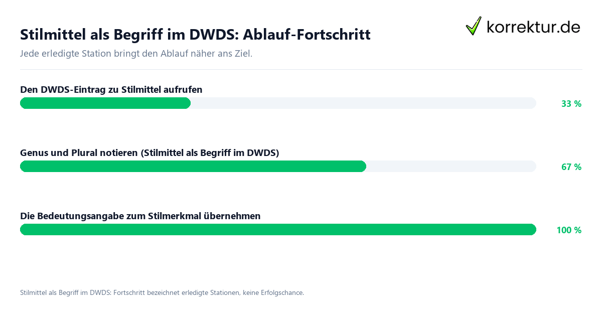 Stilmittel als Begriff im DWDS: Ablauf-Fortschritt Fortschrittsbalken für die einzelnen Ablaufstationen zu Stilmittel als Begriff im DWDS